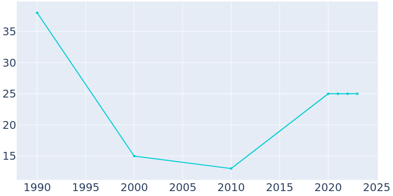 Population Graph For Port Tobacco Village, 1990 - 2022