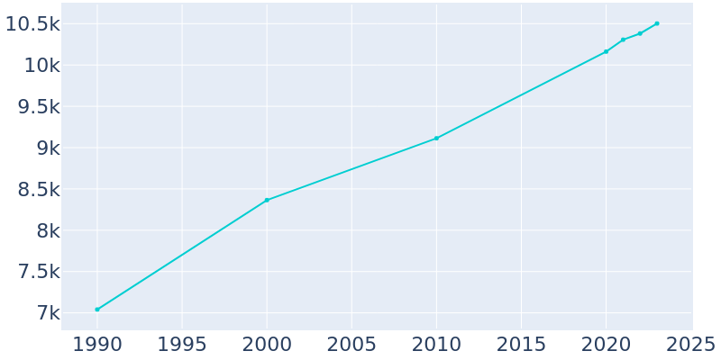 Population Graph For Port Townsend, 1990 - 2022