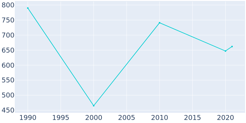 Population Graph For Port Vincent, 1990 - 2022