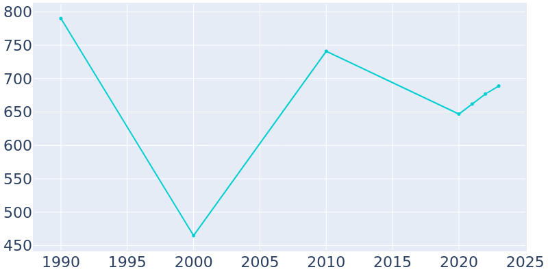 Population Graph For Port Vincent, 1990 - 2022