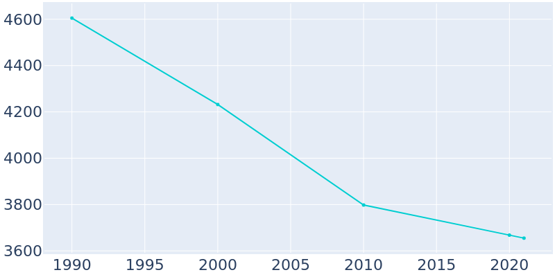 Population Graph For Port Vue, 1990 - 2022