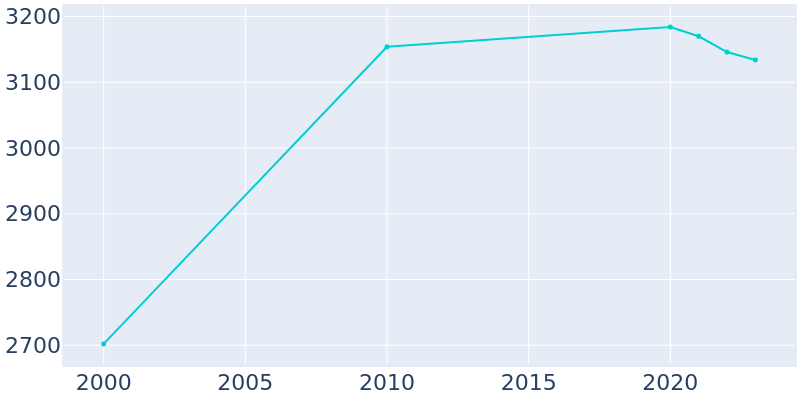 Population Graph For Port Washington North, 2000 - 2022