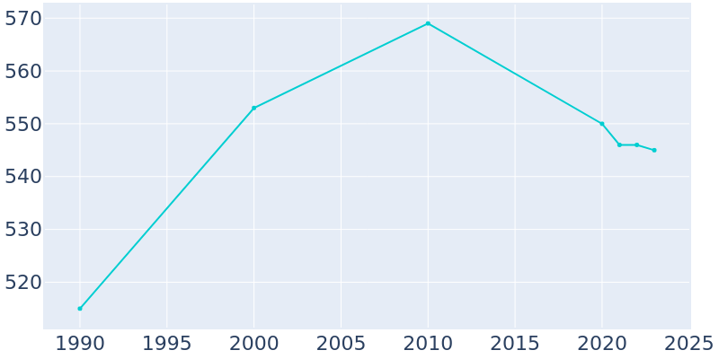 Population Graph For Port Washington, 1990 - 2022