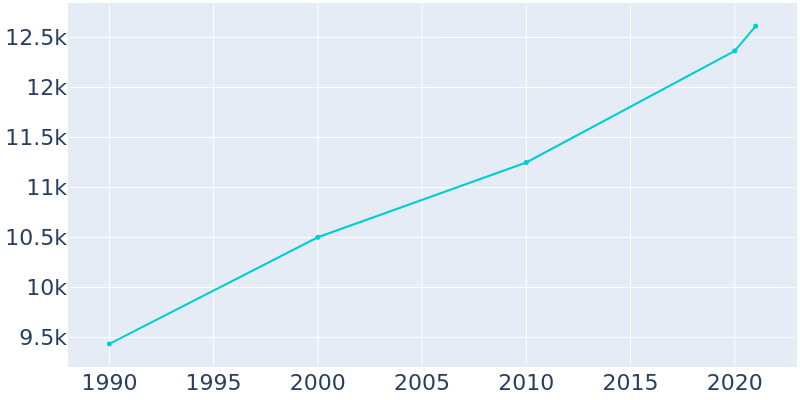 Population Graph For Port Washington, 1990 - 2022