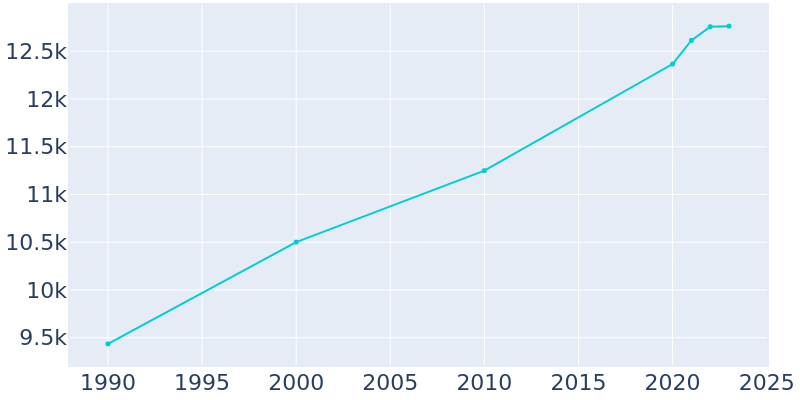 Population Graph For Port Washington, 1990 - 2022