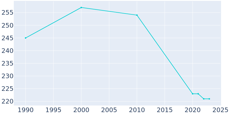 Population Graph For Port William, 1990 - 2022