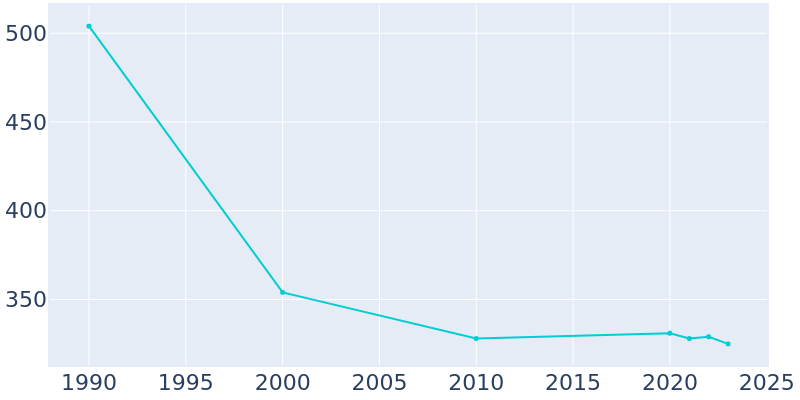 Population Graph For Portage Des Sioux, 1990 - 2022