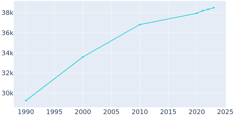 Population Graph For Portage, 1990 - 2022