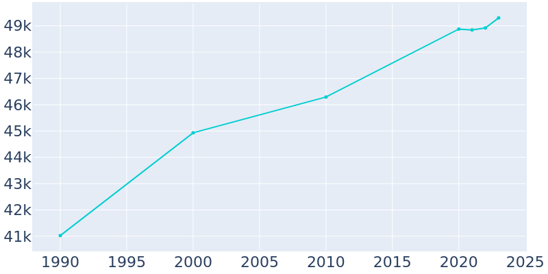 Population Graph For Portage, 1990 - 2022