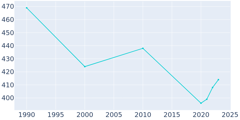 Population Graph For Portage, 1990 - 2022