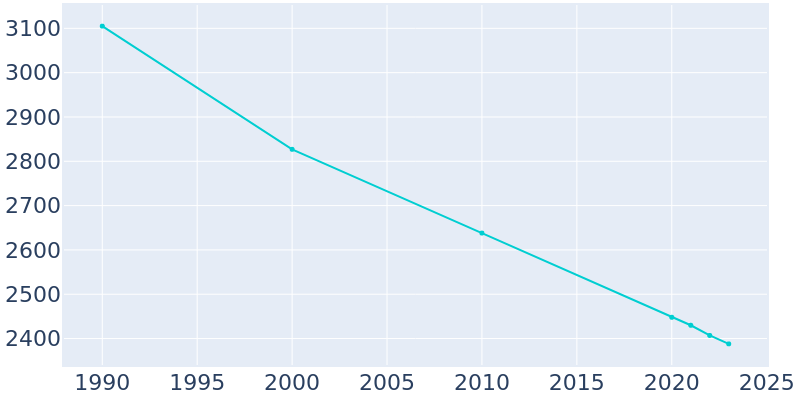 Population Graph For Portage, 1990 - 2022