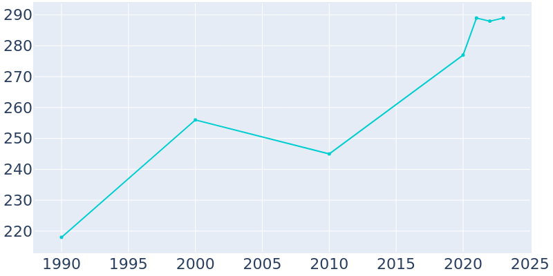 Population Graph For Portage, 1990 - 2022