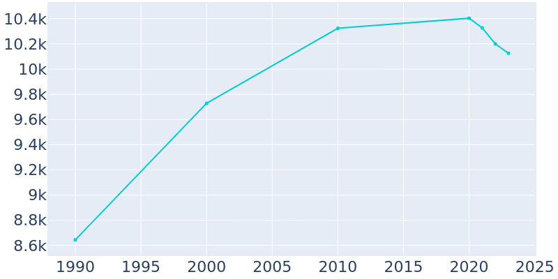 Population Graph For Portage, 1990 - 2022