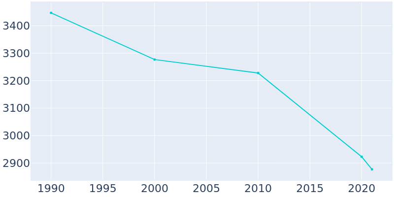 Population Graph For Portageville, 1990 - 2022