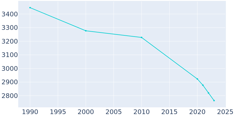 Population Graph For Portageville, 1990 - 2022