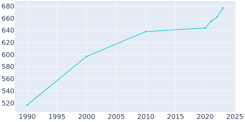 Population Graph For Portal, 1990 - 2022