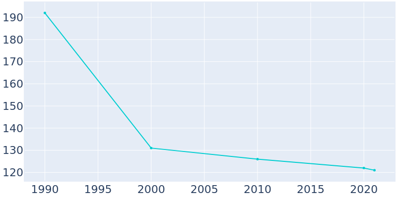Population Graph For Portal, 1990 - 2022