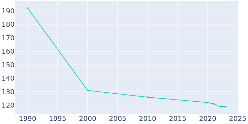 Population Graph For Portal, 1990 - 2022