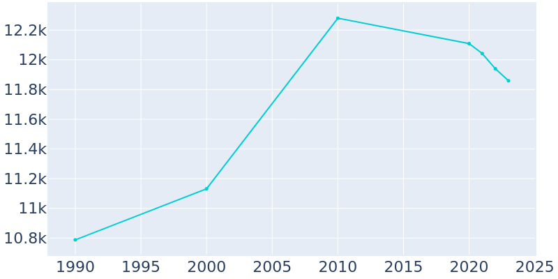 Population Graph For Portales, 1990 - 2022