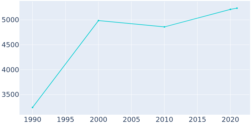Population Graph For Porter, 1990 - 2022