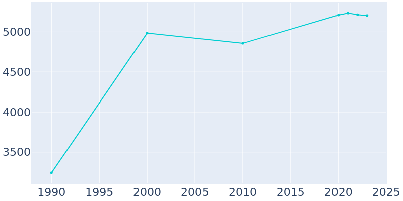 Population Graph For Porter, 1990 - 2022