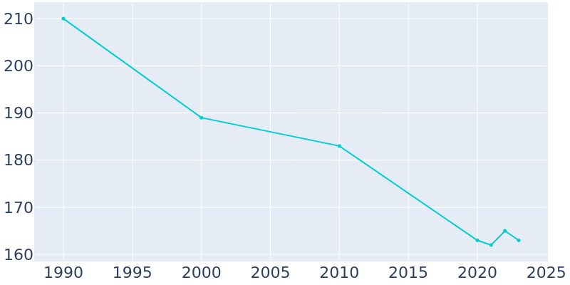 Population Graph For Porter, 1990 - 2022