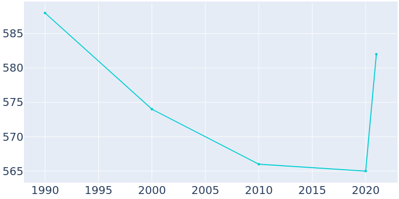 Population Graph For Porter, 1990 - 2022