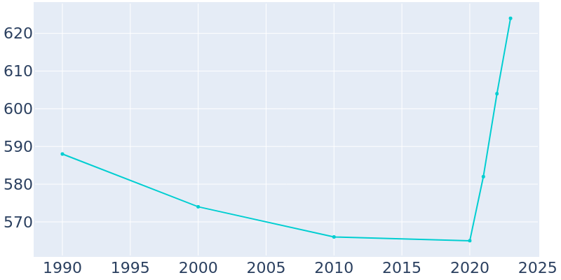 Population Graph For Porter, 1990 - 2022