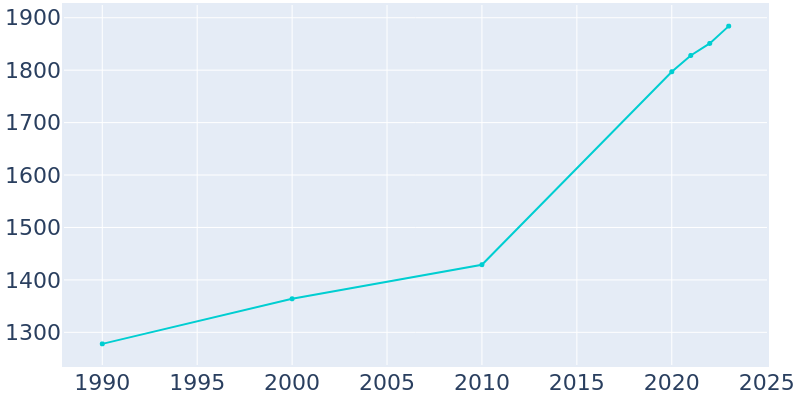 Population Graph For Porterdale, 1990 - 2022