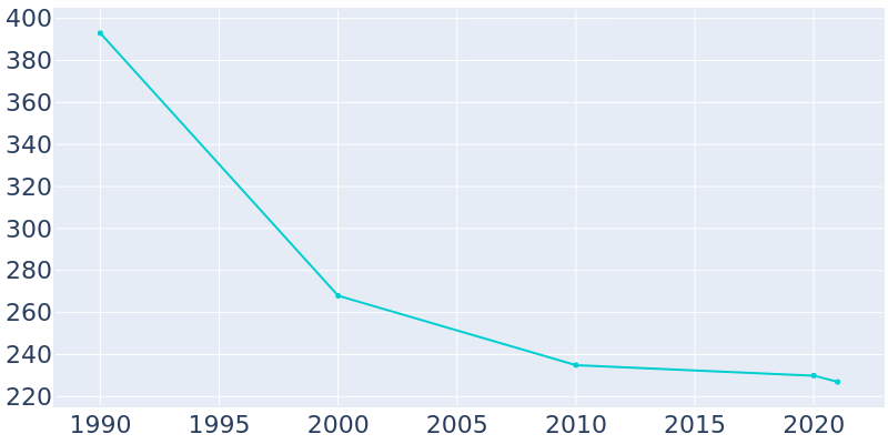 Population Graph For Portersville, 1990 - 2022