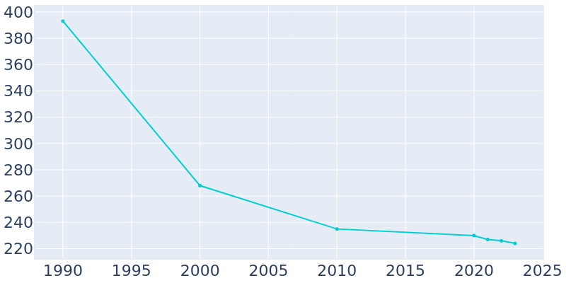 Population Graph For Portersville, 1990 - 2022