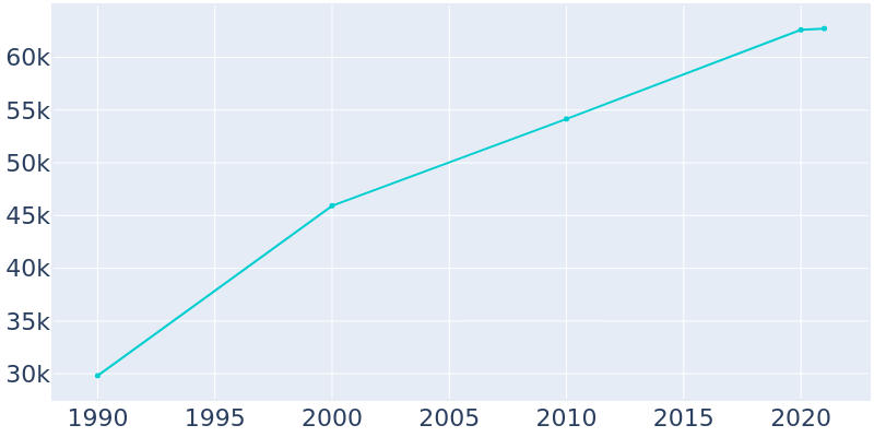 Population Graph For Porterville, 1990 - 2022