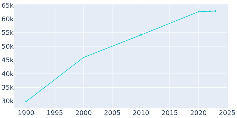 Population Graph For Porterville, 1990 - 2022