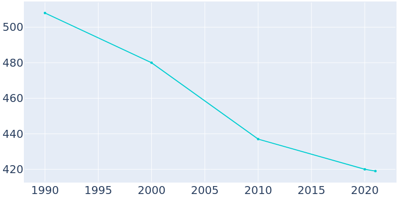 Population Graph For Portia, 1990 - 2022