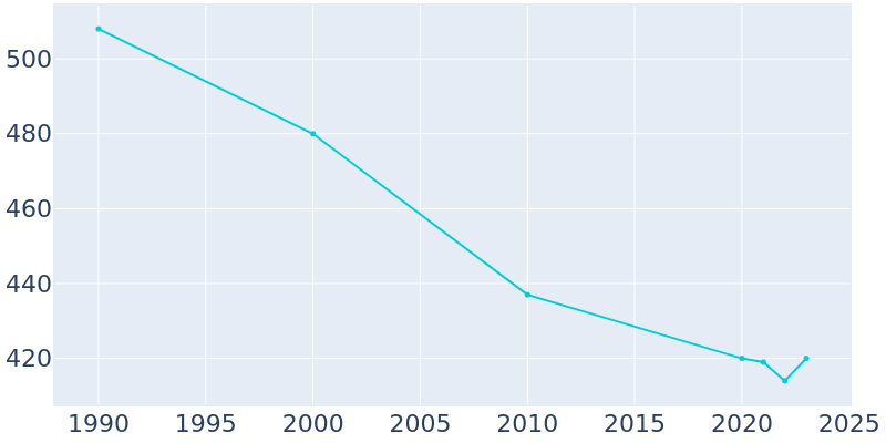 Population Graph For Portia, 1990 - 2022