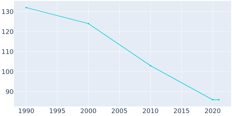 Population Graph For Portis, 1990 - 2022