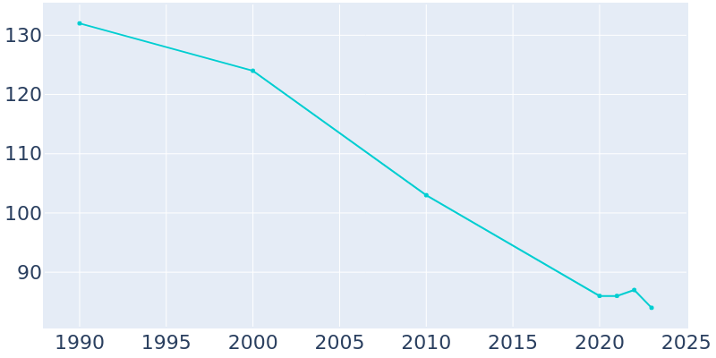 Population Graph For Portis, 1990 - 2022