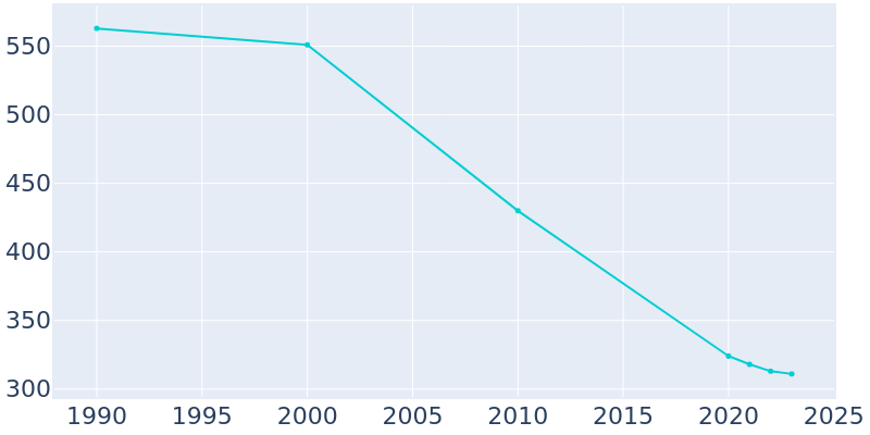 Population Graph For Portland, 1990 - 2022