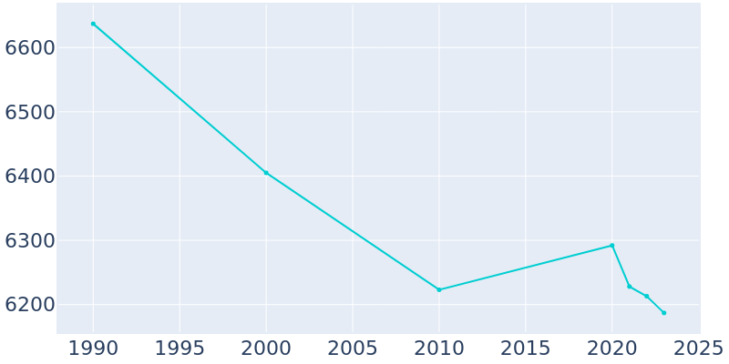 Population Graph For Portland, 1990 - 2022