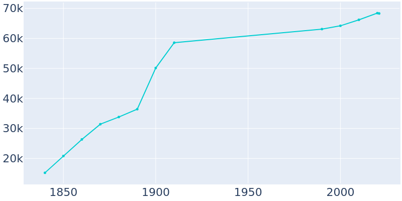 Population Graph For Portland, 1840 - 2022