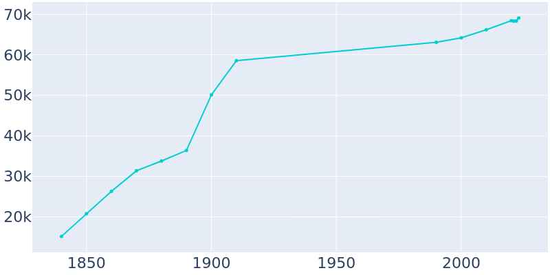 Population Graph For Portland, 1840 - 2022