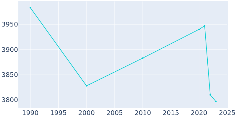 Population Graph For Portland, 1990 - 2022