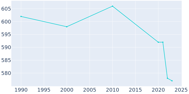 Population Graph For Portland, 1990 - 2022