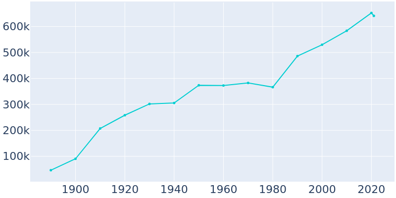 Population Graph For Portland, 1890 - 2022