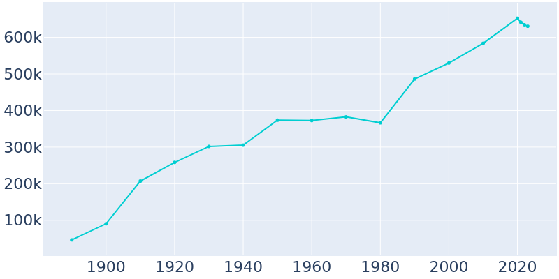 Population Graph For Portland, 1890 - 2022