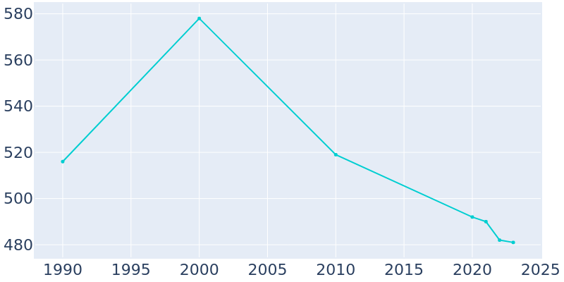 Population Graph For Portland, 1990 - 2022