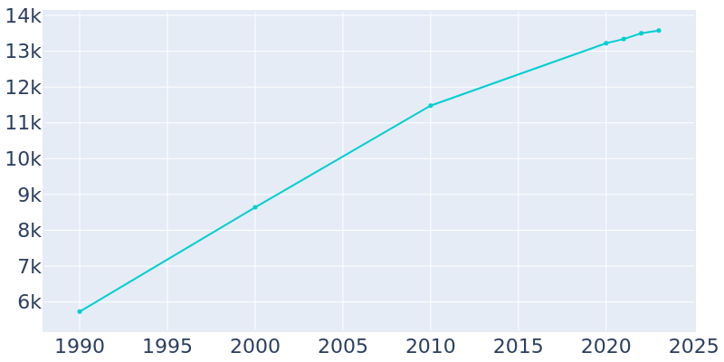 Population Graph For Portland, 1990 - 2022