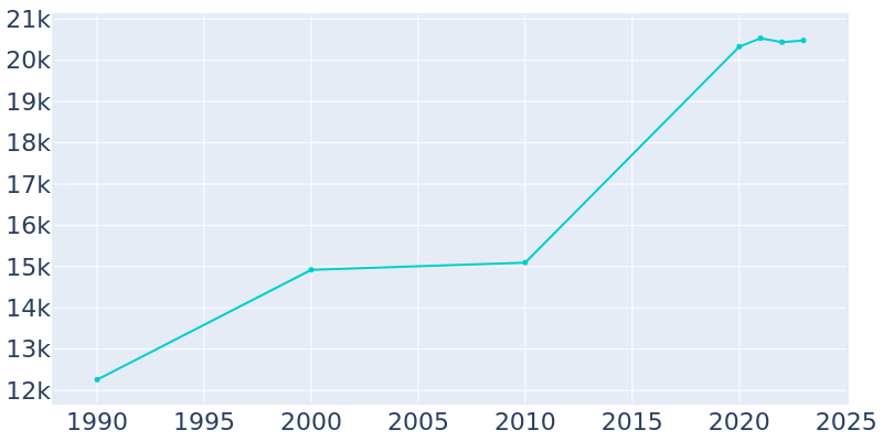 Population Graph For Portland, 1990 - 2022