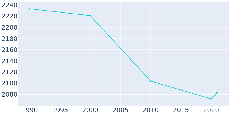 Population Graph For Portola, 1990 - 2022