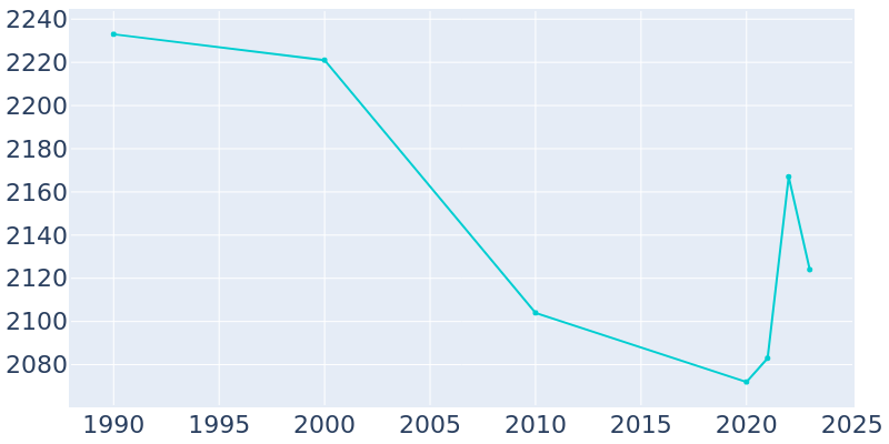 Population Graph For Portola, 1990 - 2022